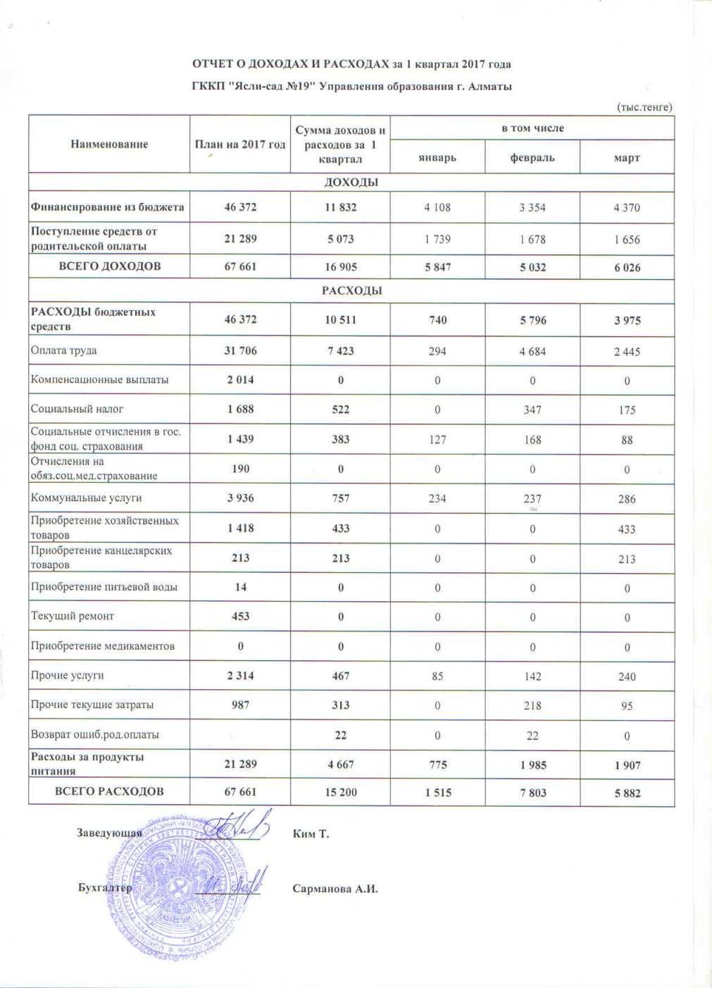 Отчет о доходах и расходах за 1 квартал 2017г