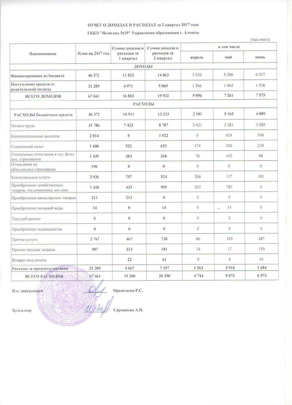 Отчет о доходах и расходах за 2кв 2017г