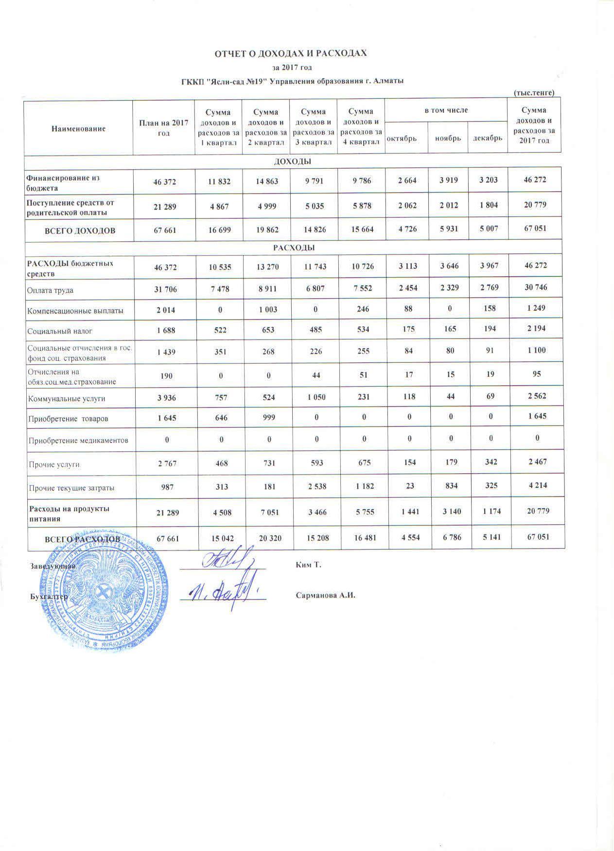 Отчет о доходах и расходах за 4кв 2017г