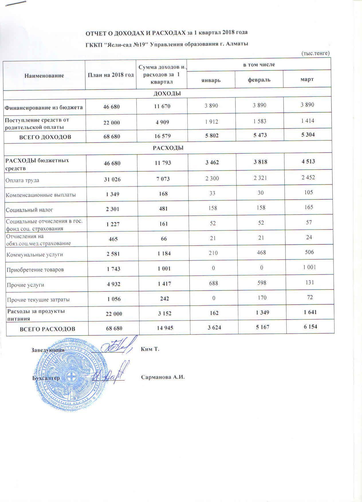 Отчет о доходах и расходах за 1кв 2018г