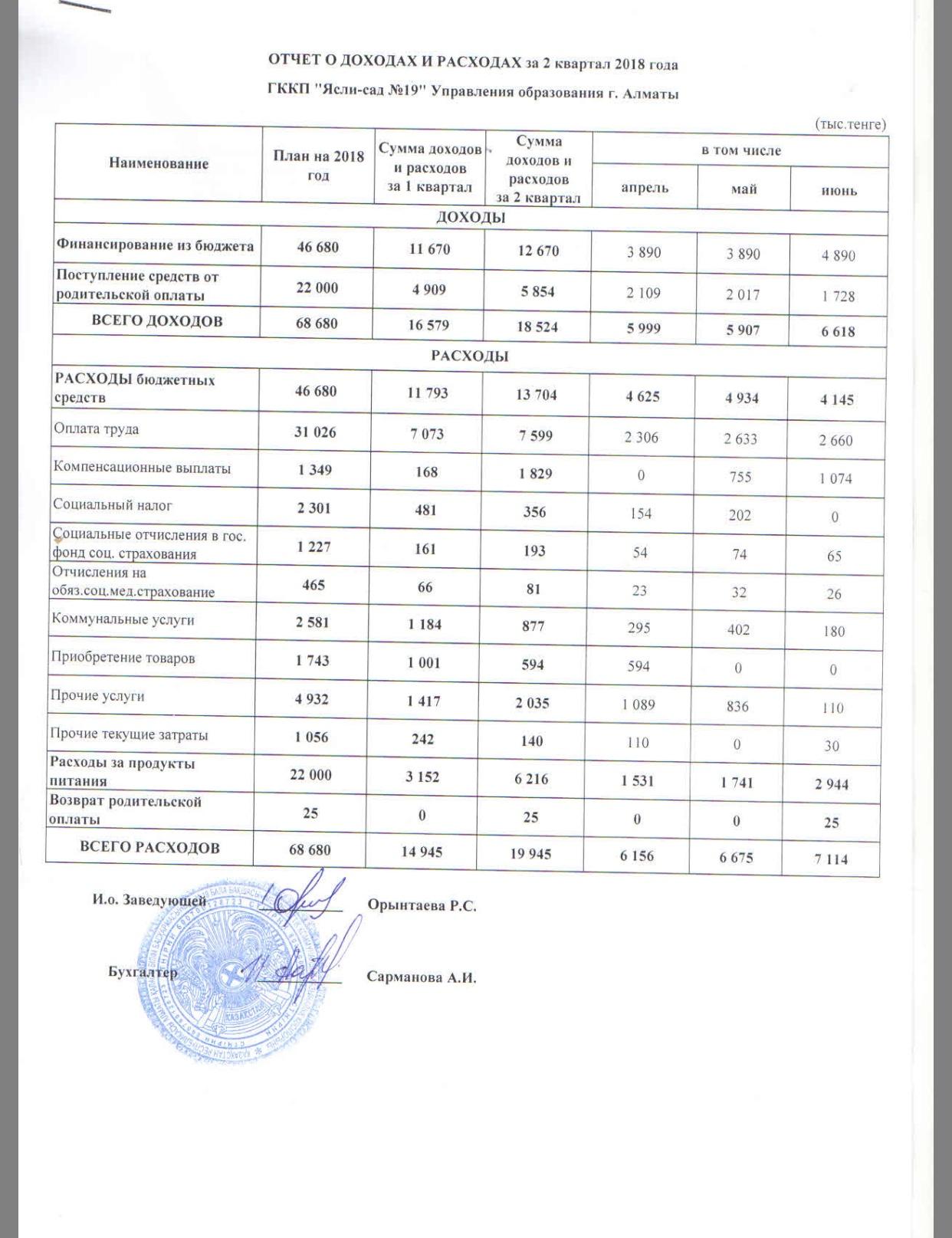 Отчет о доходах и расходах за 2кв 2018г