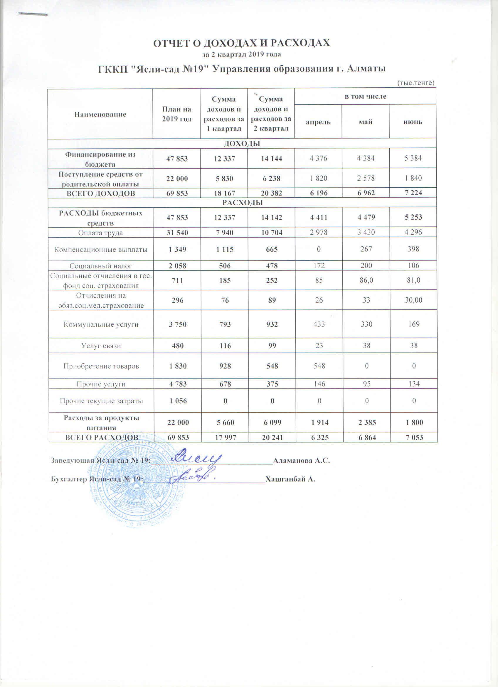 Отчет о доходах и расходах 2 квартал 2019 год