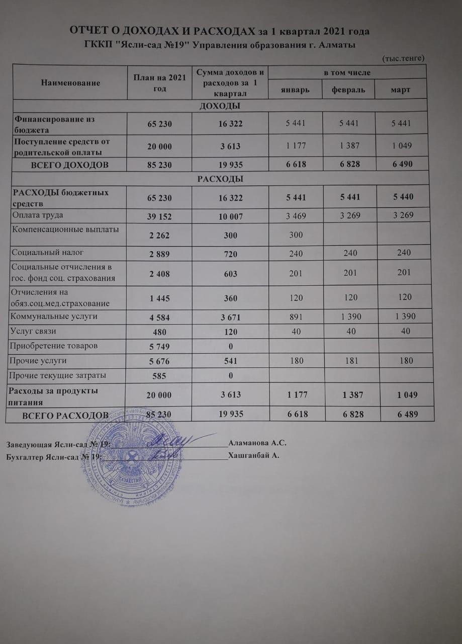 Отчет о доходах и расходах за 1 квартал 2021 года