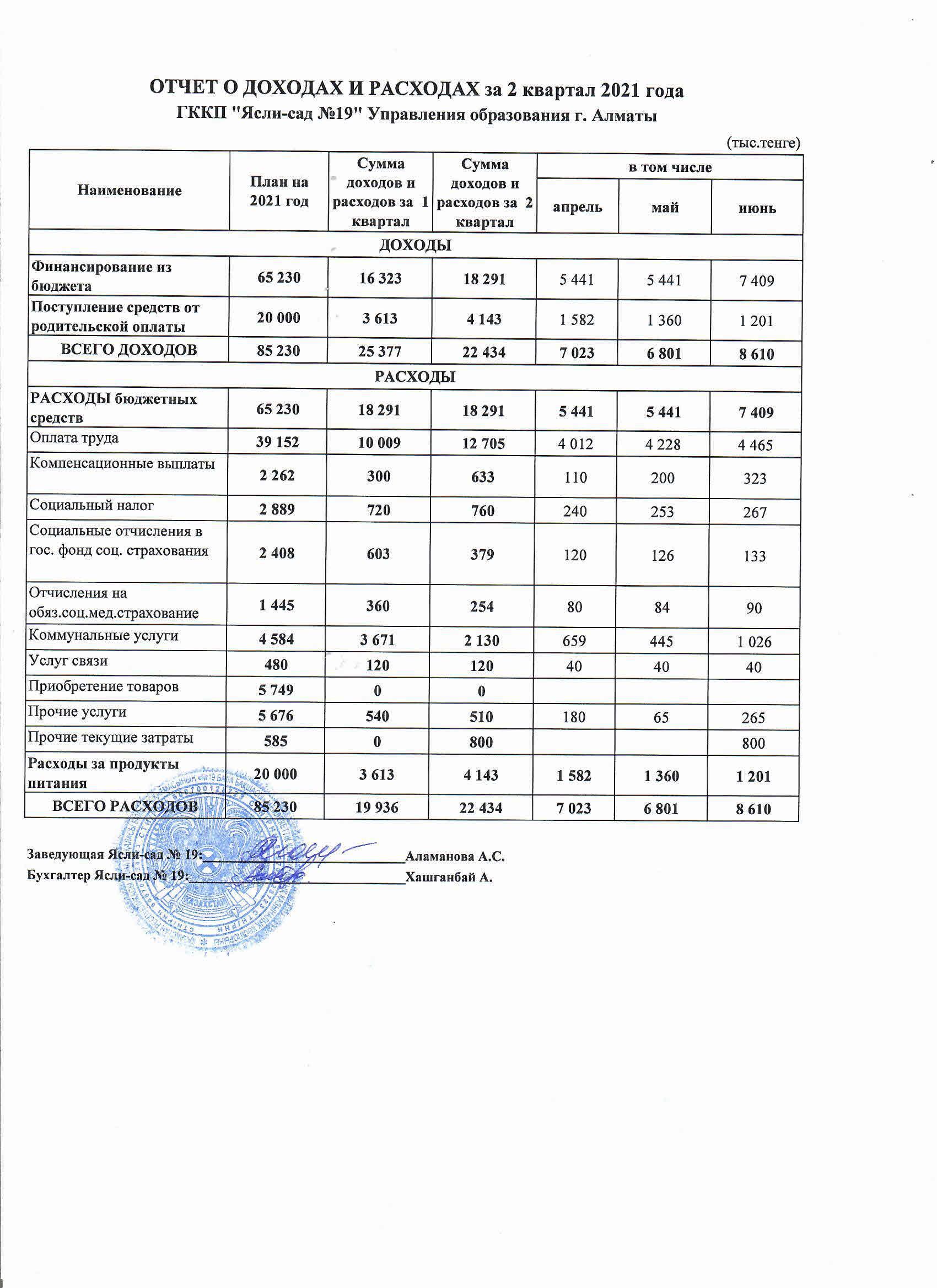 Отчет о доходах и расходах за 2 квартал 2021 года