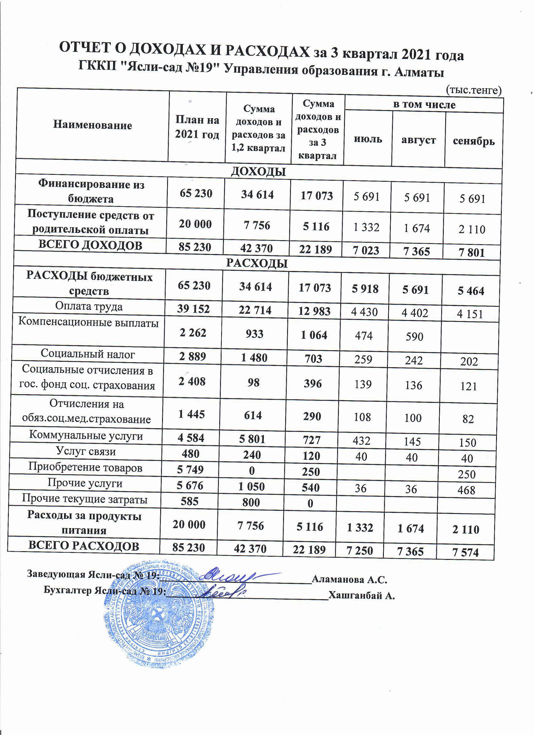 Отчет о доходах и расходах за 3 квартал 2021 год