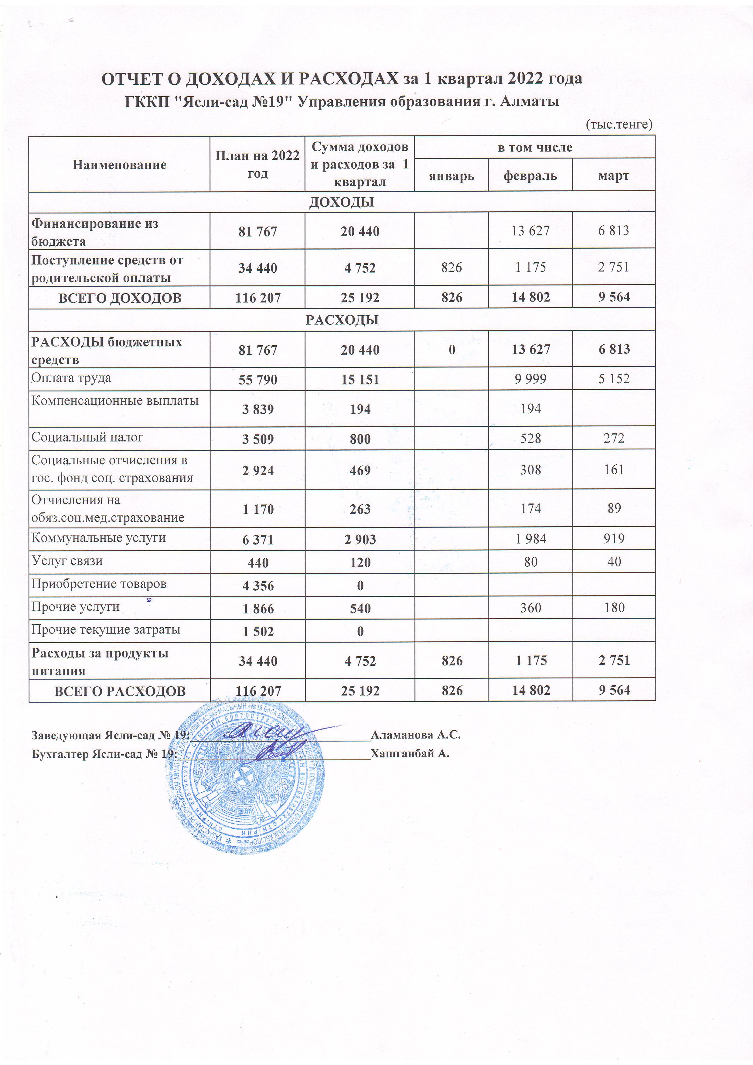 Қіріс және шығыс есебі 1-тоқсан 2022 жыл
