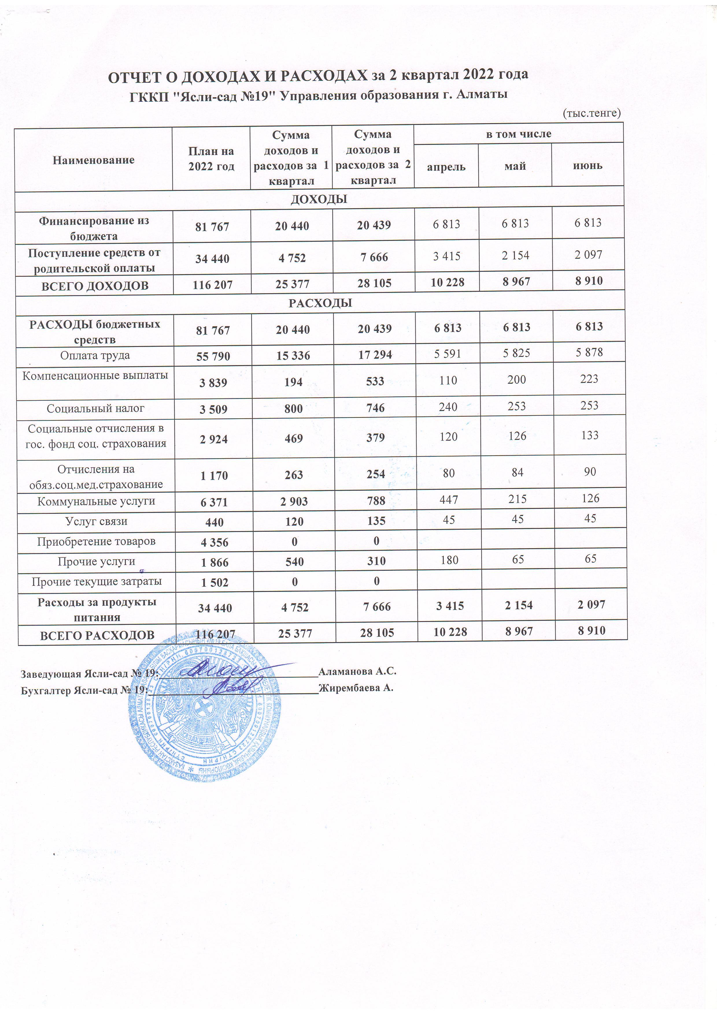 Кіріс және шығыс есебі 2 тоқсан 2022 жыл