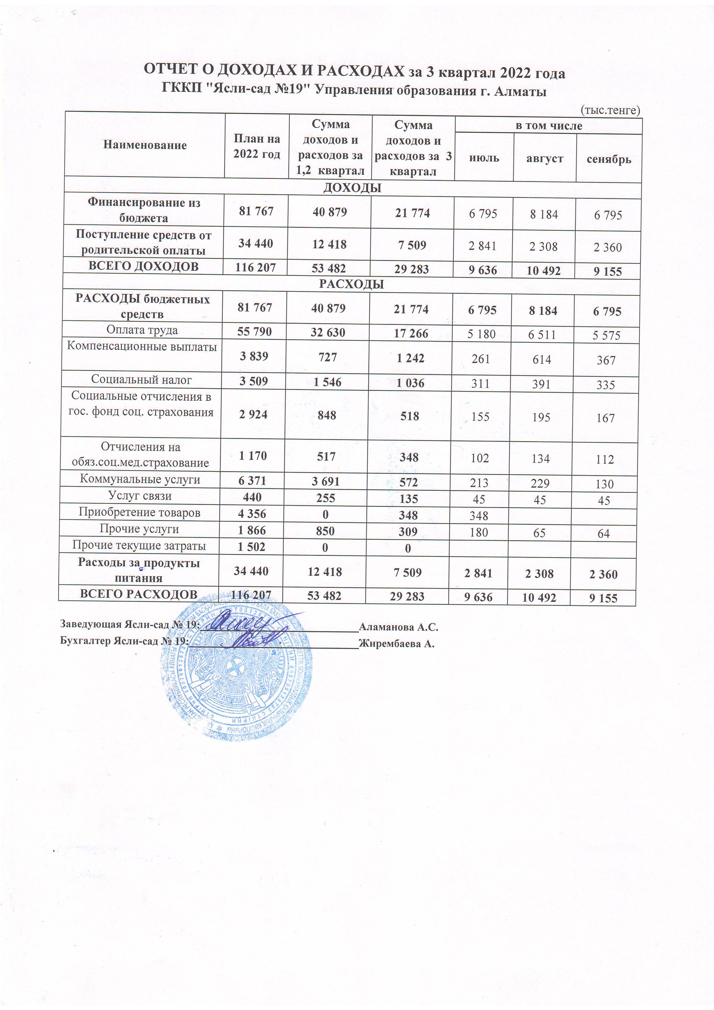 Кіріс және шығыс есебі 3 тоқсан 2022 жыл