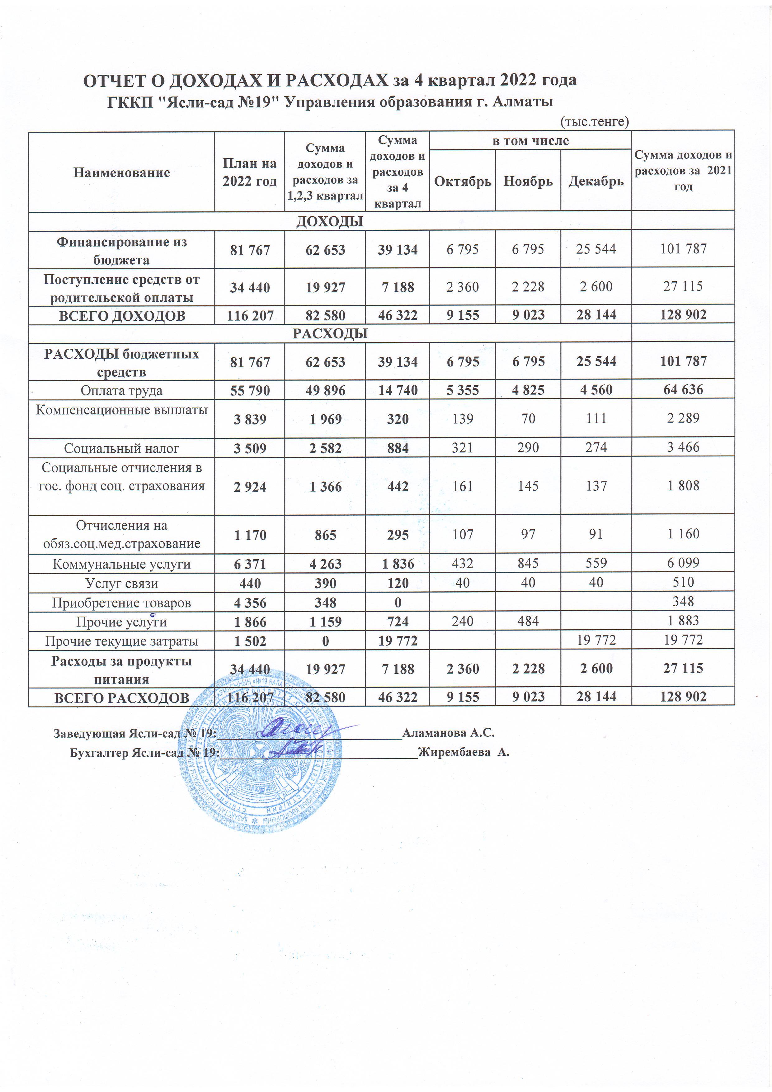 Кіріс және шығыс есебі 4 тоқсан 2022 жыл
