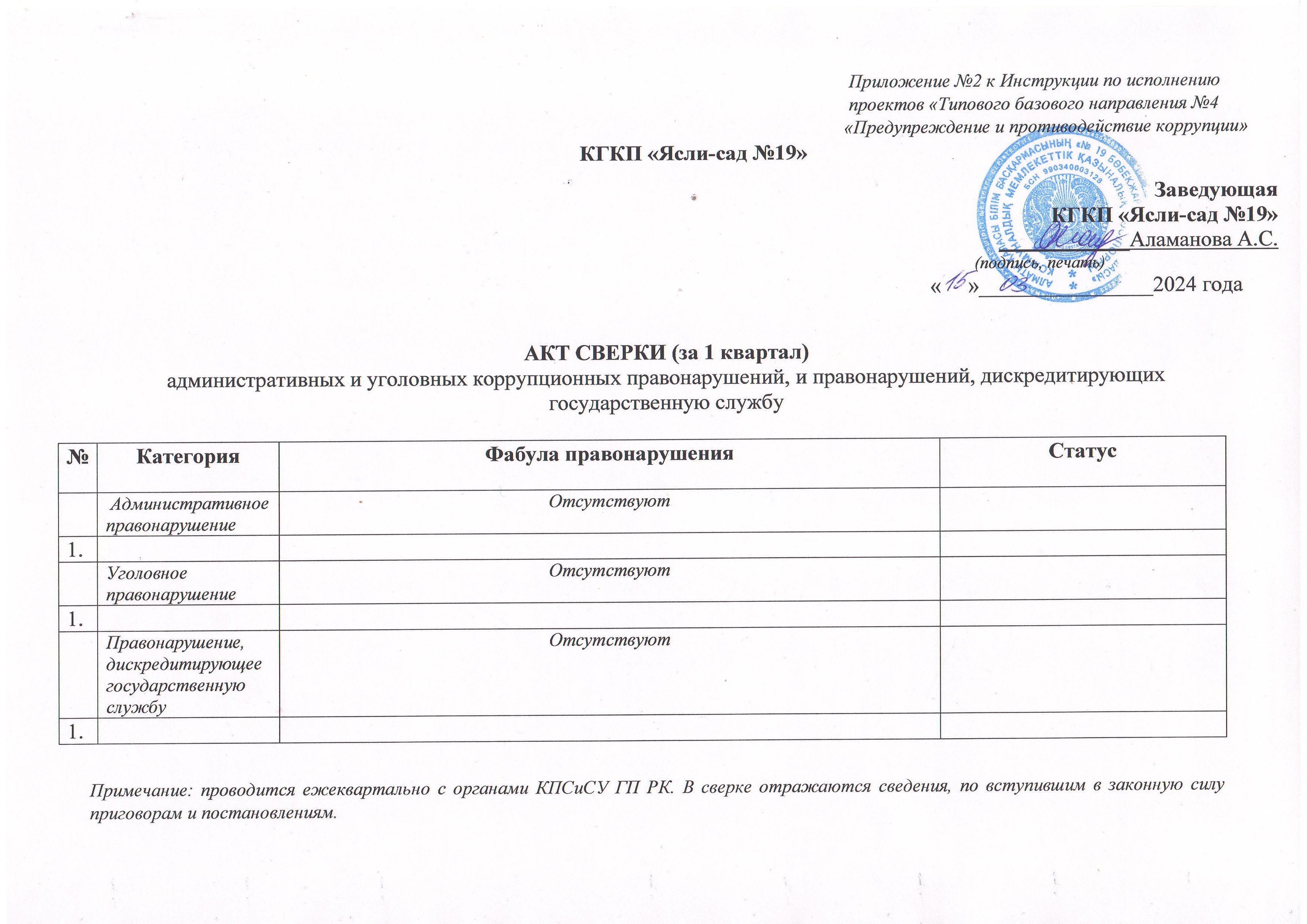 ОТЧЁТ (Справка) Соблюдение норм антикоррупционного законодательства за 1 квартал 2024 года