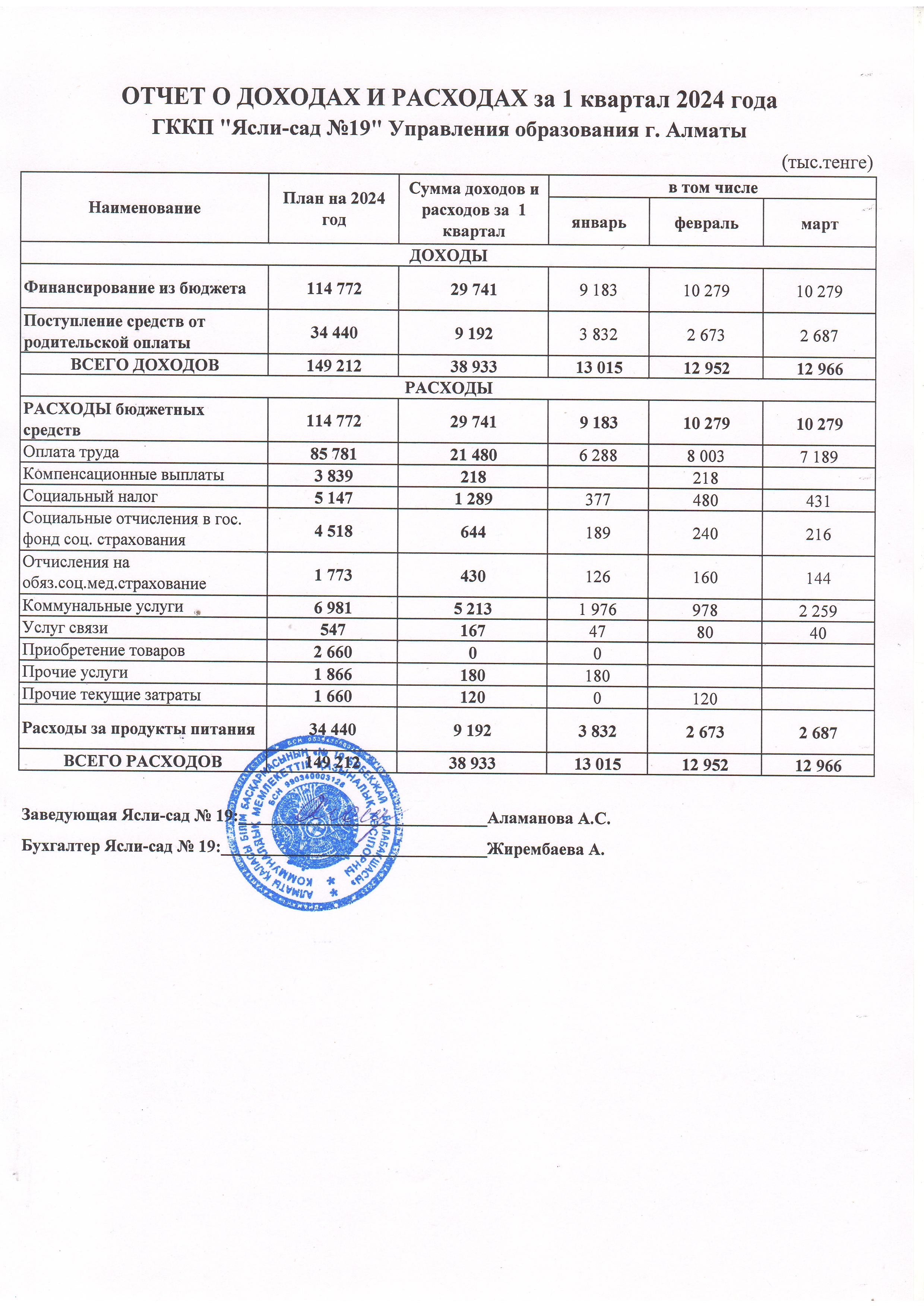 Кіріс және шығыс есебі 1 тоқсан 2024 жыл
